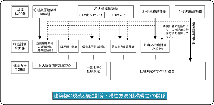 建築物の規模と構造計算・構造方法（仕様規定）の関係