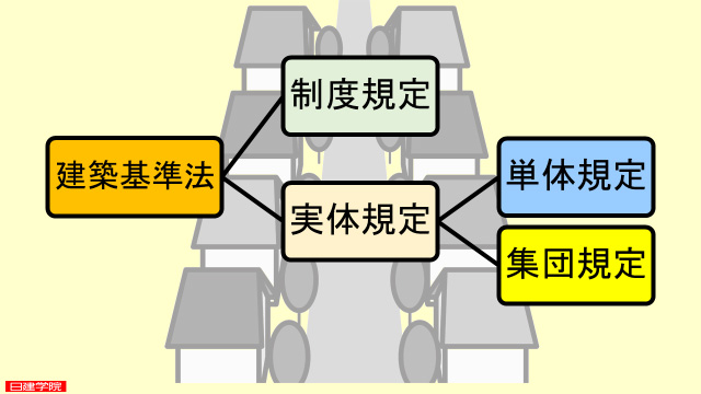 『制度規定』と『実体規定』