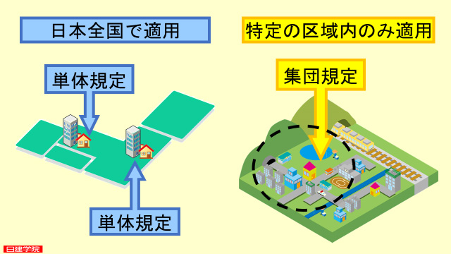 『制度規定』と『実体規定』