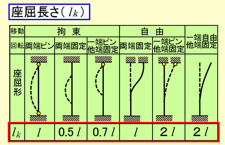 座屈の長さ（lk）