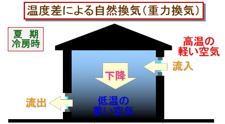 温度差による自然換気（重力換気）夏期冷房時