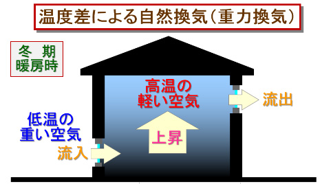 温度差による自然換気（重力換気）冬期暖房時