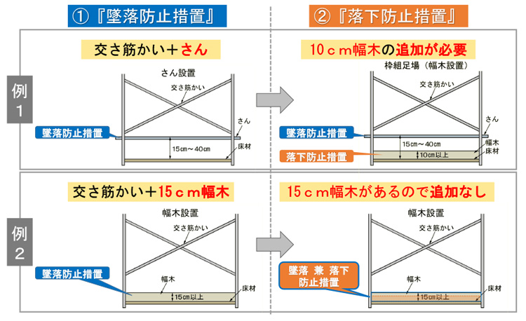 『墜落防止措置』と『落下防止措置』