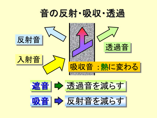 音の反射・吸収・透過