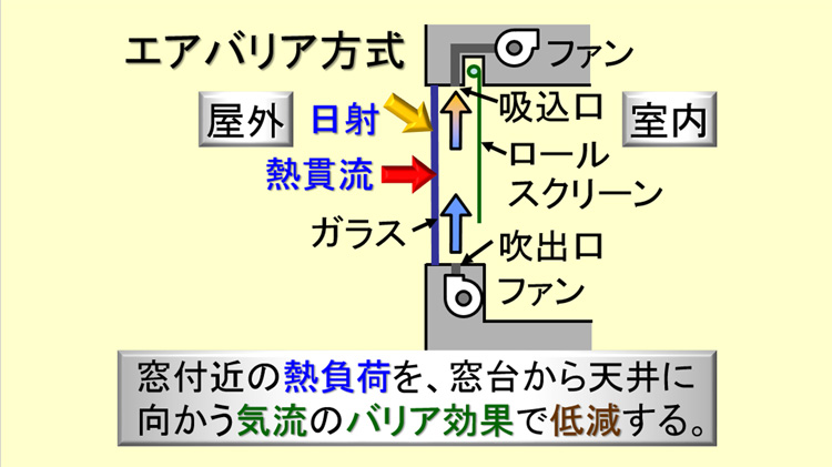 エアバリア方式