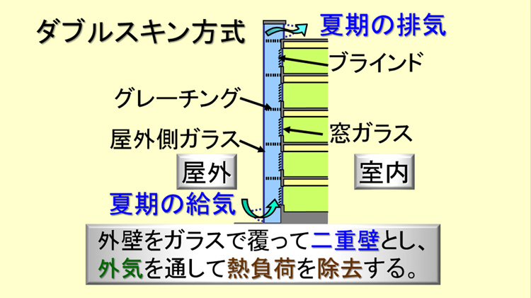 ダブルスキン方式