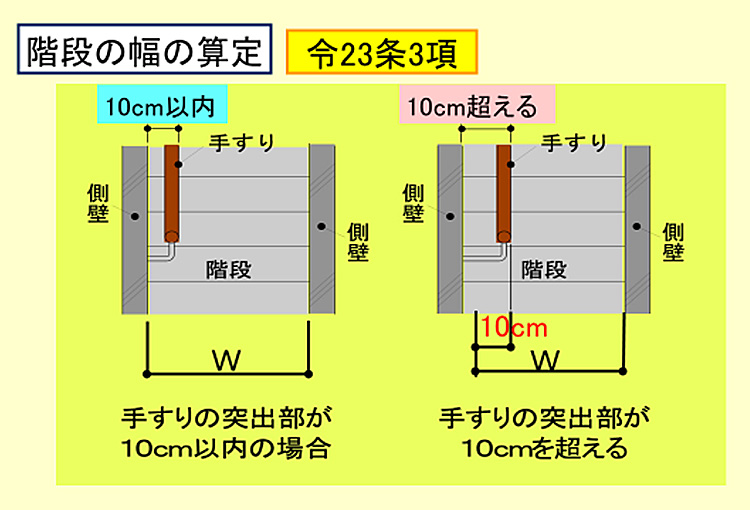 階段の幅の算定