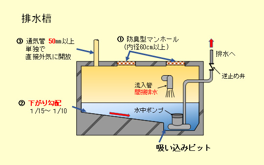 排水溝