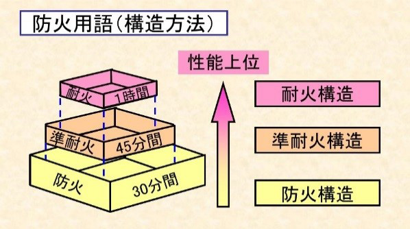 防火用語（構造方法）