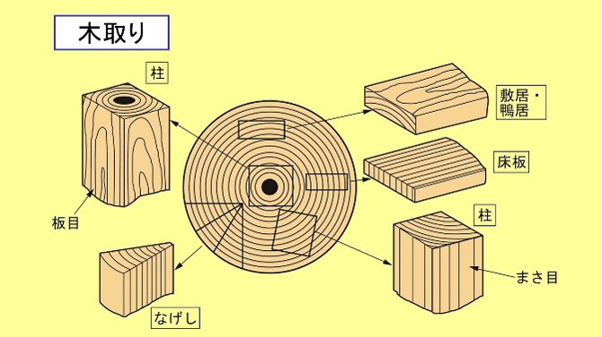 木取り