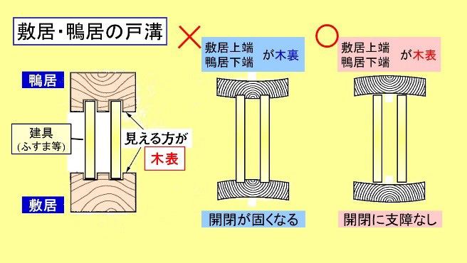 敷居・鴨居の戸溝