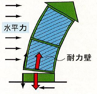 積載荷重がない場合