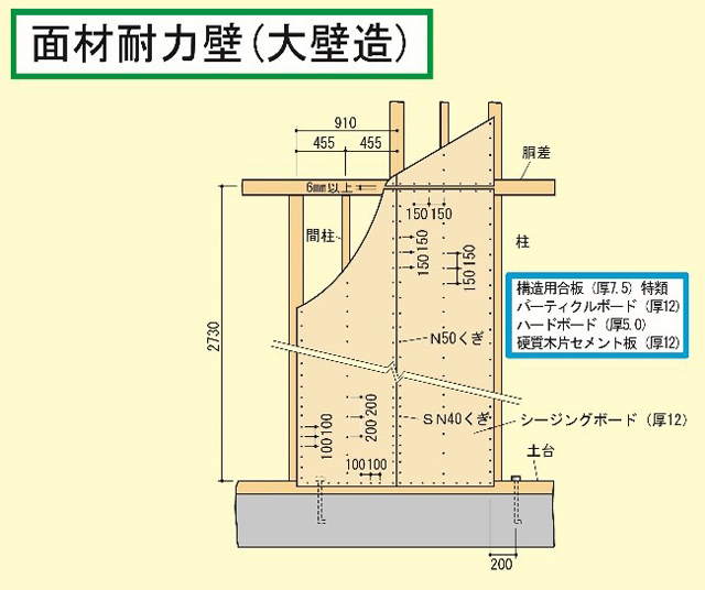 面材耐力壁（大壁造）