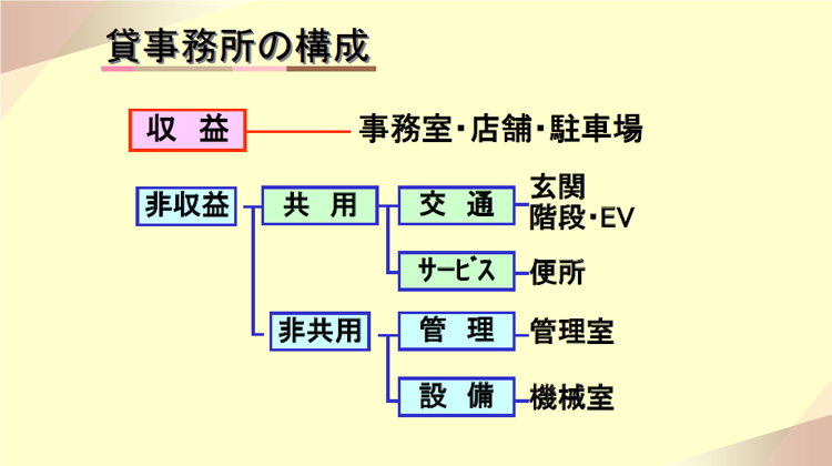 貸事務所の構成