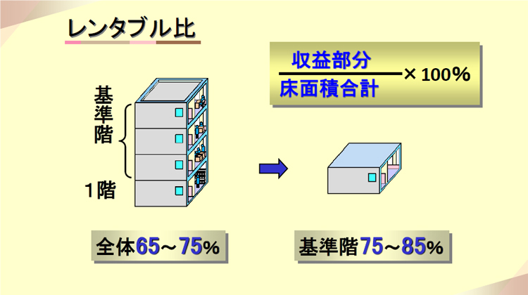 レンタブル比