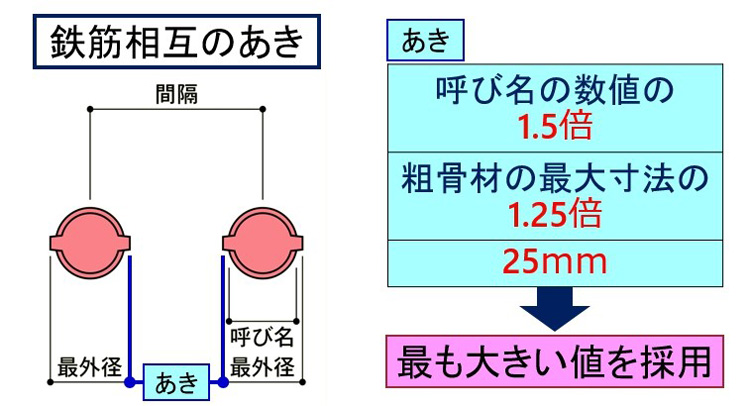 鉄筋相互のあき