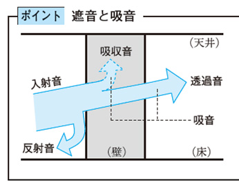 遮音と吸音