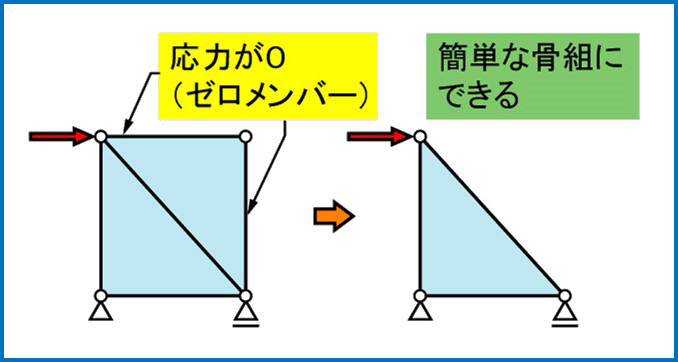 ゼロメンバー