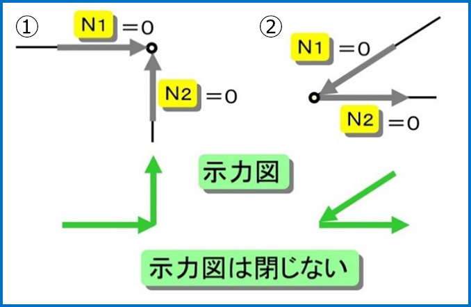 示力図