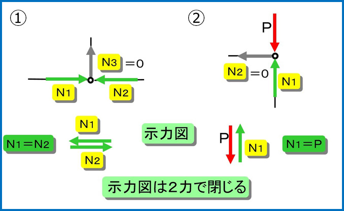 示力図