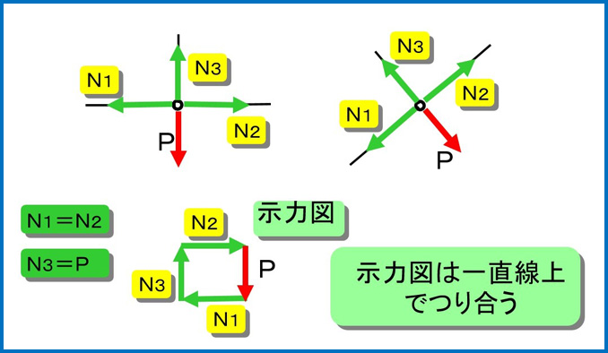 示力図