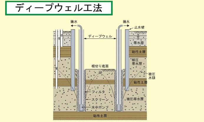 ディープウェル工法