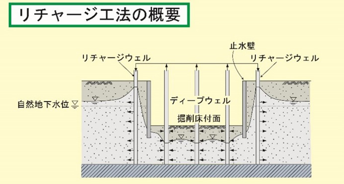 リチャージ工法