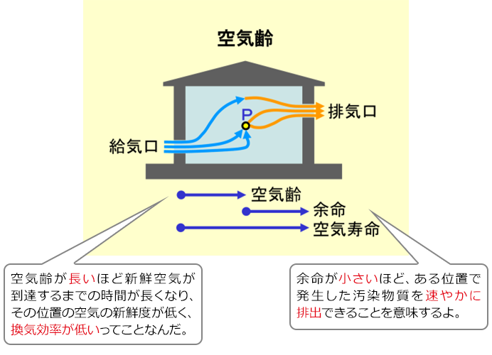 空気齢