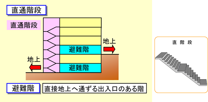 直通階段と直階段