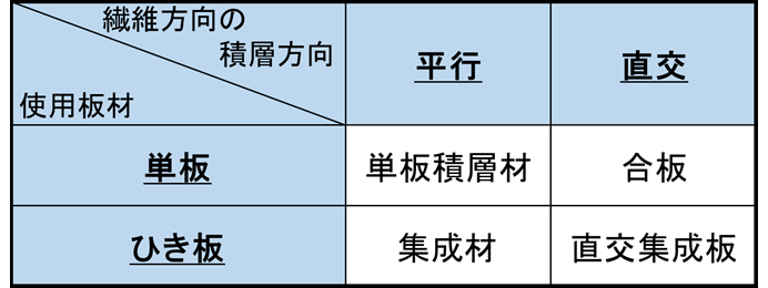 木質系材料表