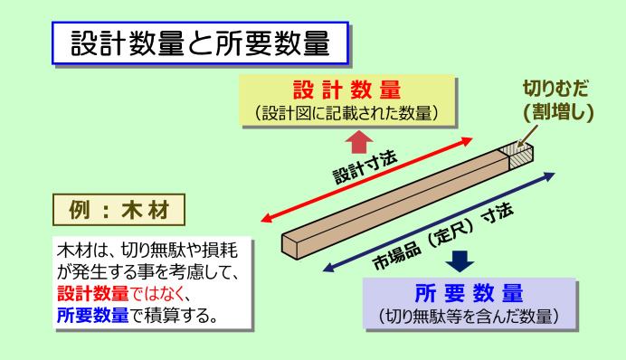 設計数量と所要数量