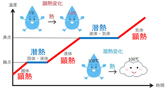 「顕熱」「潜熱」