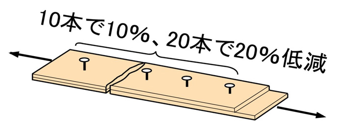 木造での引張材の釘接合部