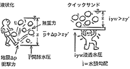 液状化、クイックサンド