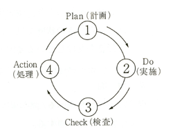 PDCAサークル