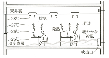 置換空調方式