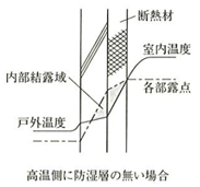 高温側に防湿層の無い場合