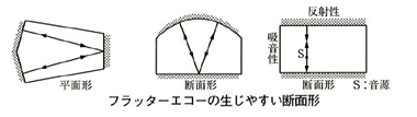 フラッターエコーの生じやすい断面図