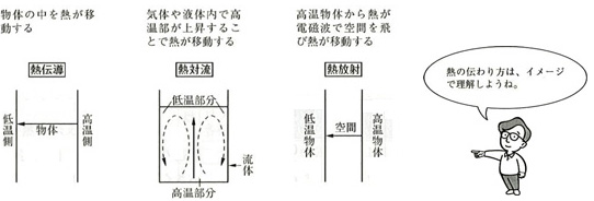 熱伝導、熱対流、熱放射