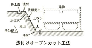 法付けオープンカット工法