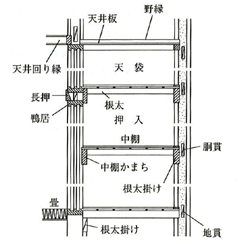 地貫・胴貫・天井貫