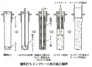 場所打ちコンクリート杭の施工順序