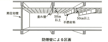 防煙壁による区画