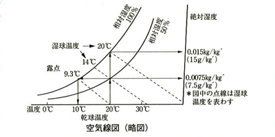 空気線図（略図）