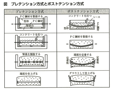 プレテンション方式とポストテンション方式