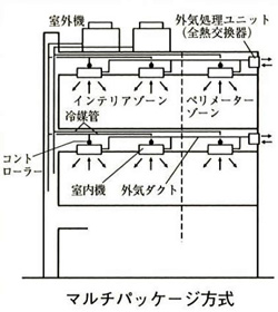 マルチパッケージ方式