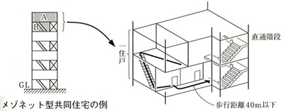 メゾネット型共同住宅の例