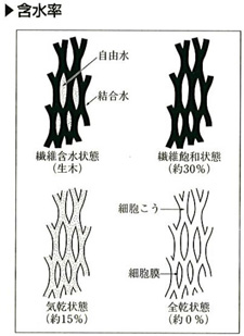 含水率