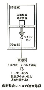 床衝撃音レベルの遮音等級