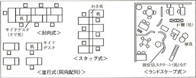 並行式（同向配列）、ランドスケープ式